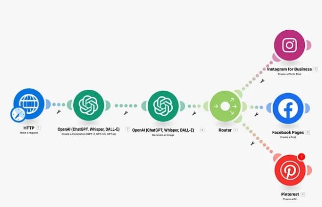 AI Automation Workflow